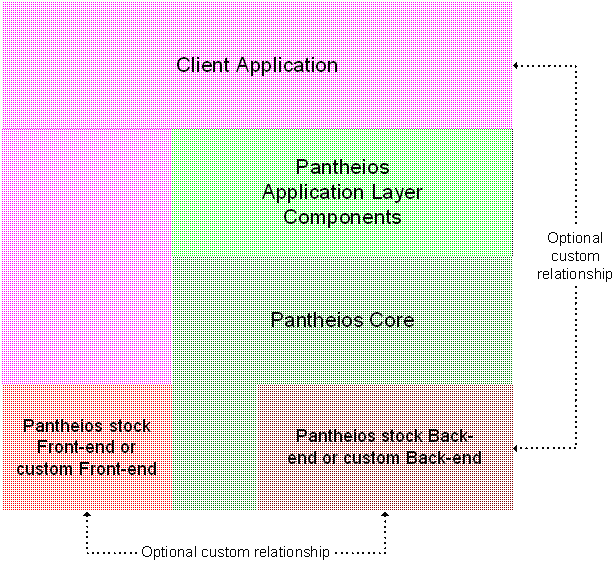 Pantheios Architecture